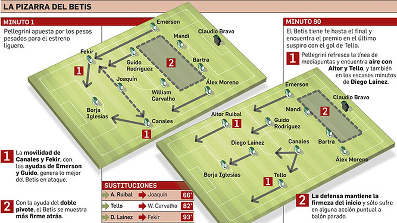 La pizarra del Betis