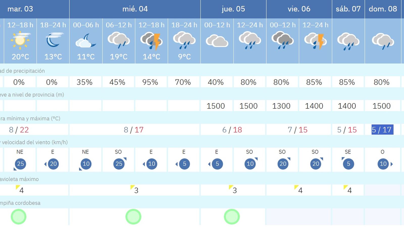 Previsión de Aemet para esta semana.