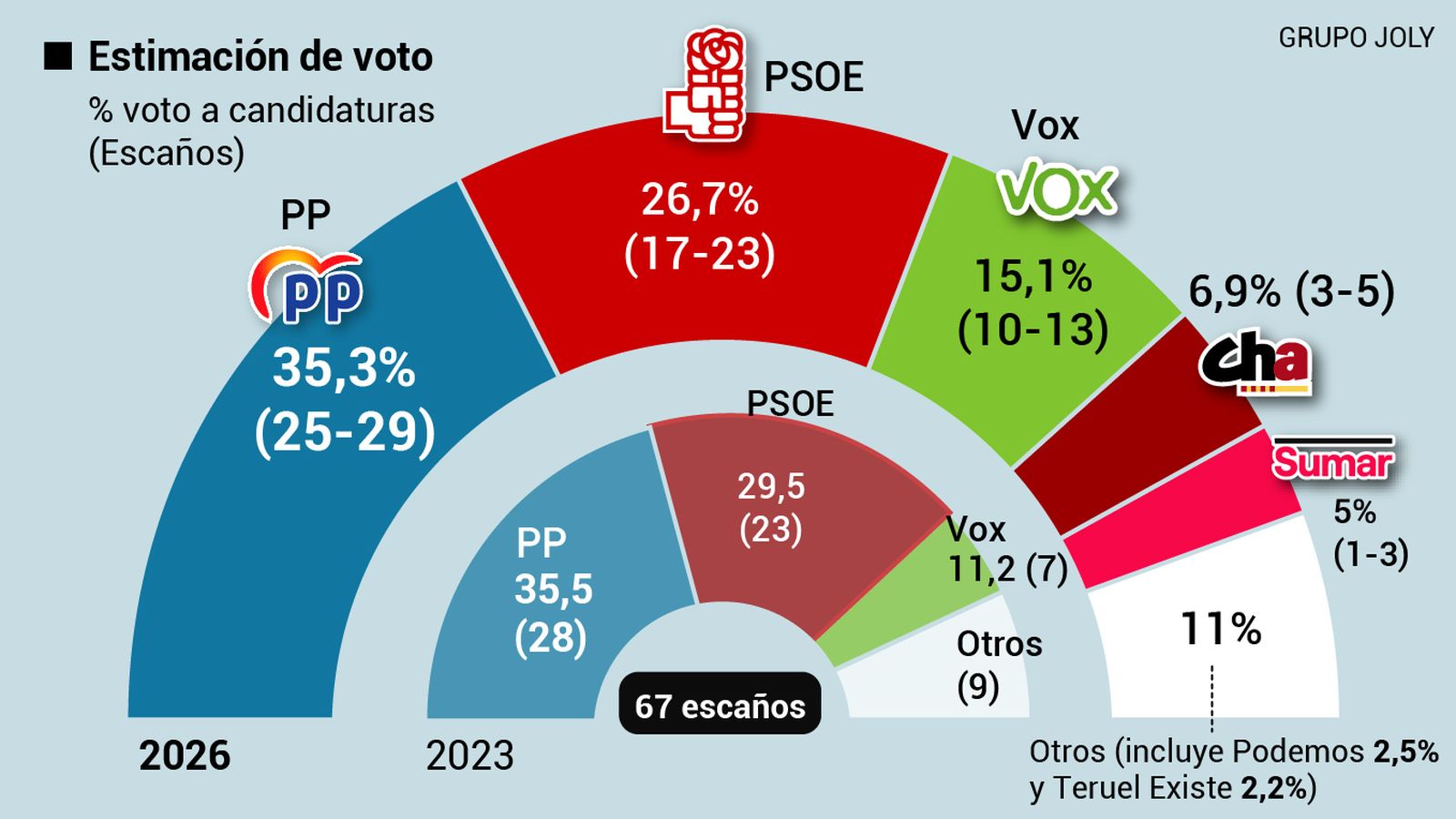 Estimación de voto del CIS para las elecciones de Aragón