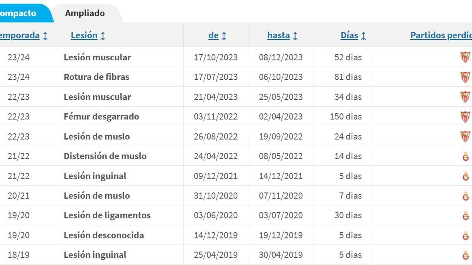 Relación de lesiones de Marcao en el Galatasaray y el Sevilla sin contar la última en el recto anterior.