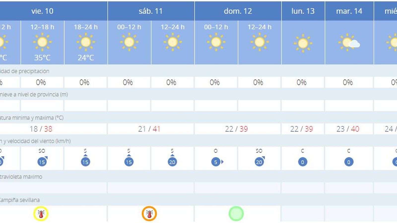 El tiempo en Sevilla del viernes 10 de julio.