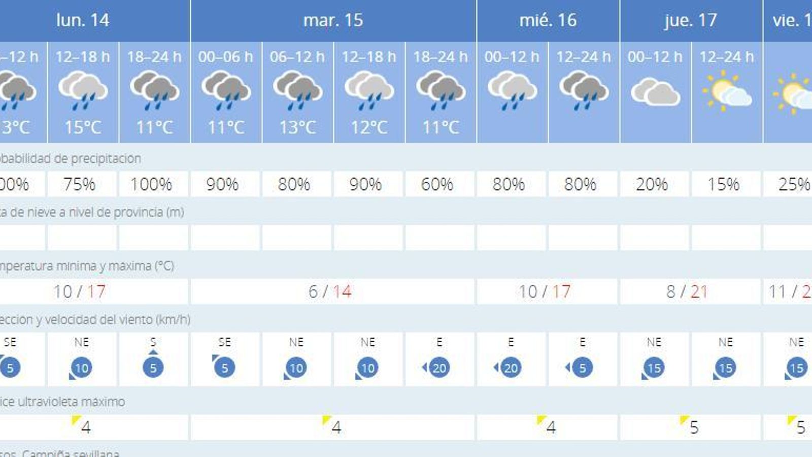 El Tiempo en Sevilla:  El agua llega por fin