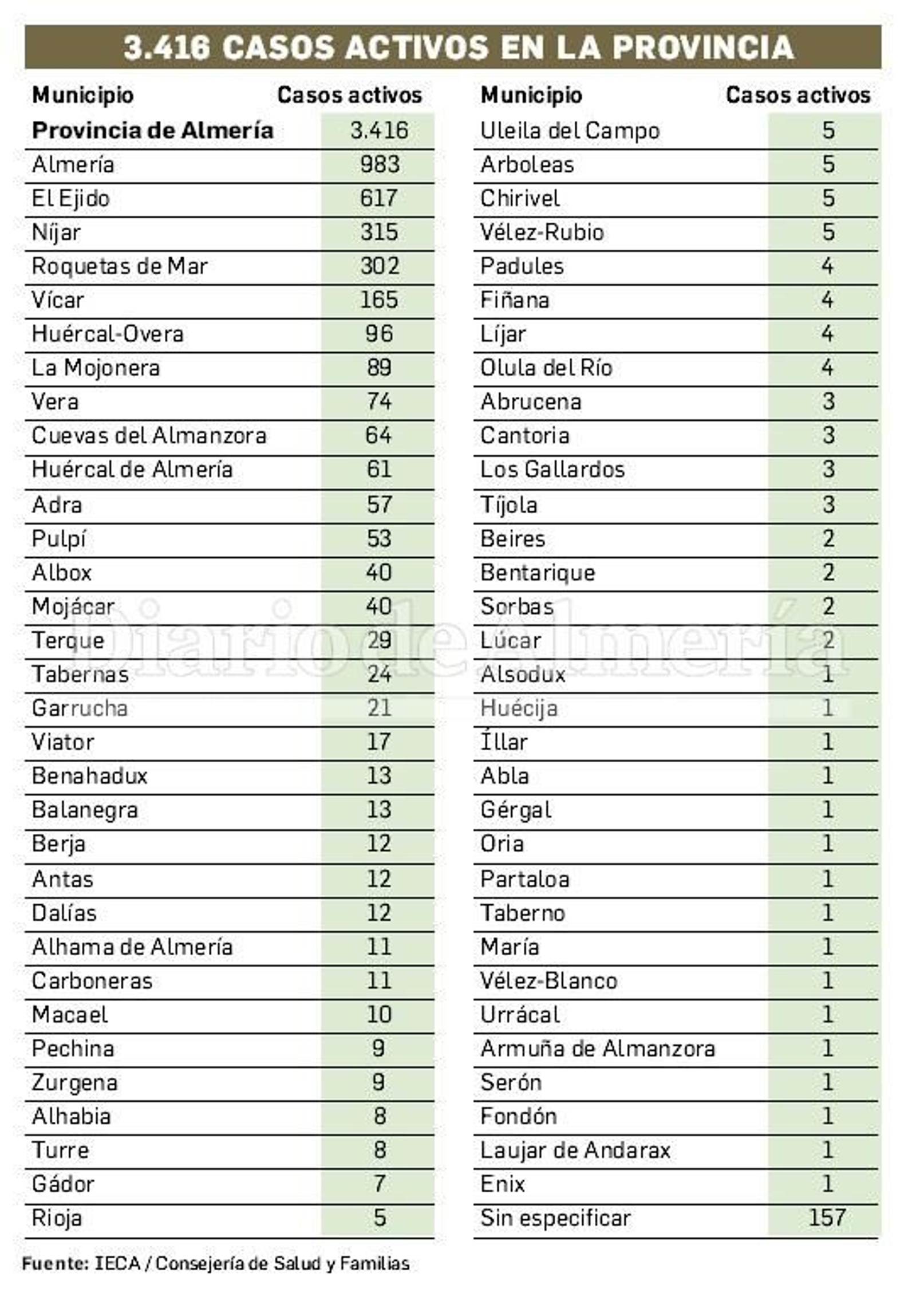 Casos activos en Almería a fecha 7 de septiembre.