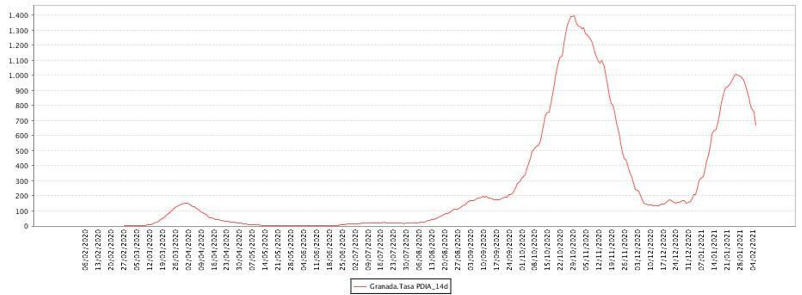 Evolución de la tasa de incidencia en la provincia de Granada