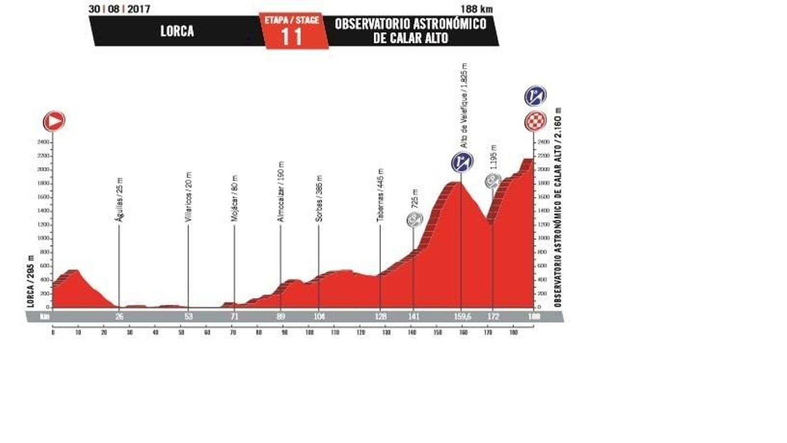 Perfil de la decimoprimera etapa, despuntando los puertos de Velefique y Calar Alto.