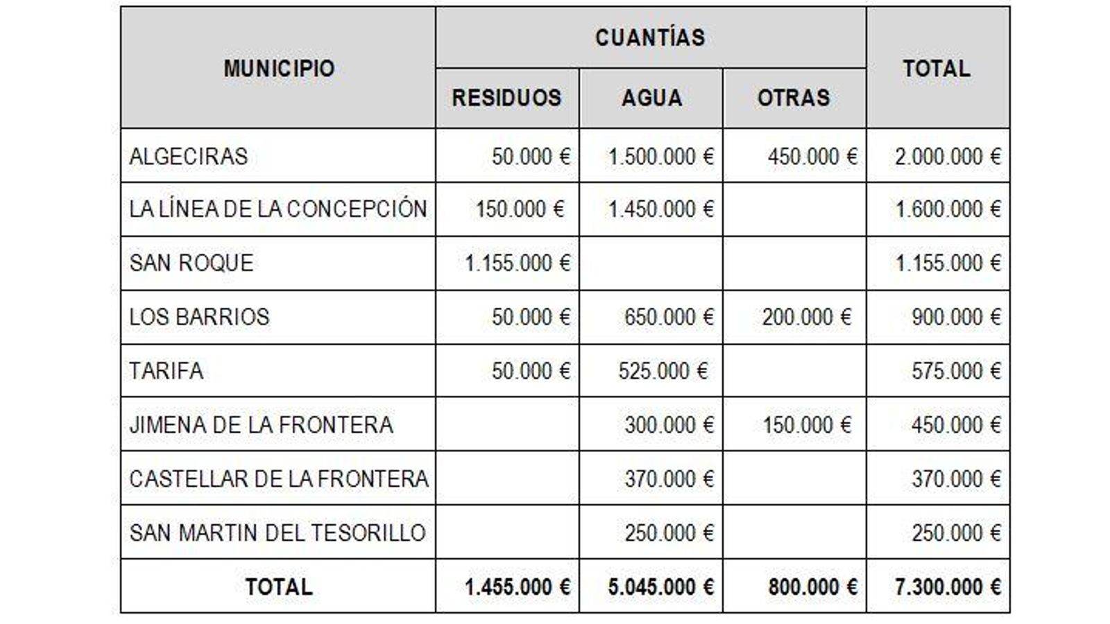 El reparto de las ayudas del Gobierno.