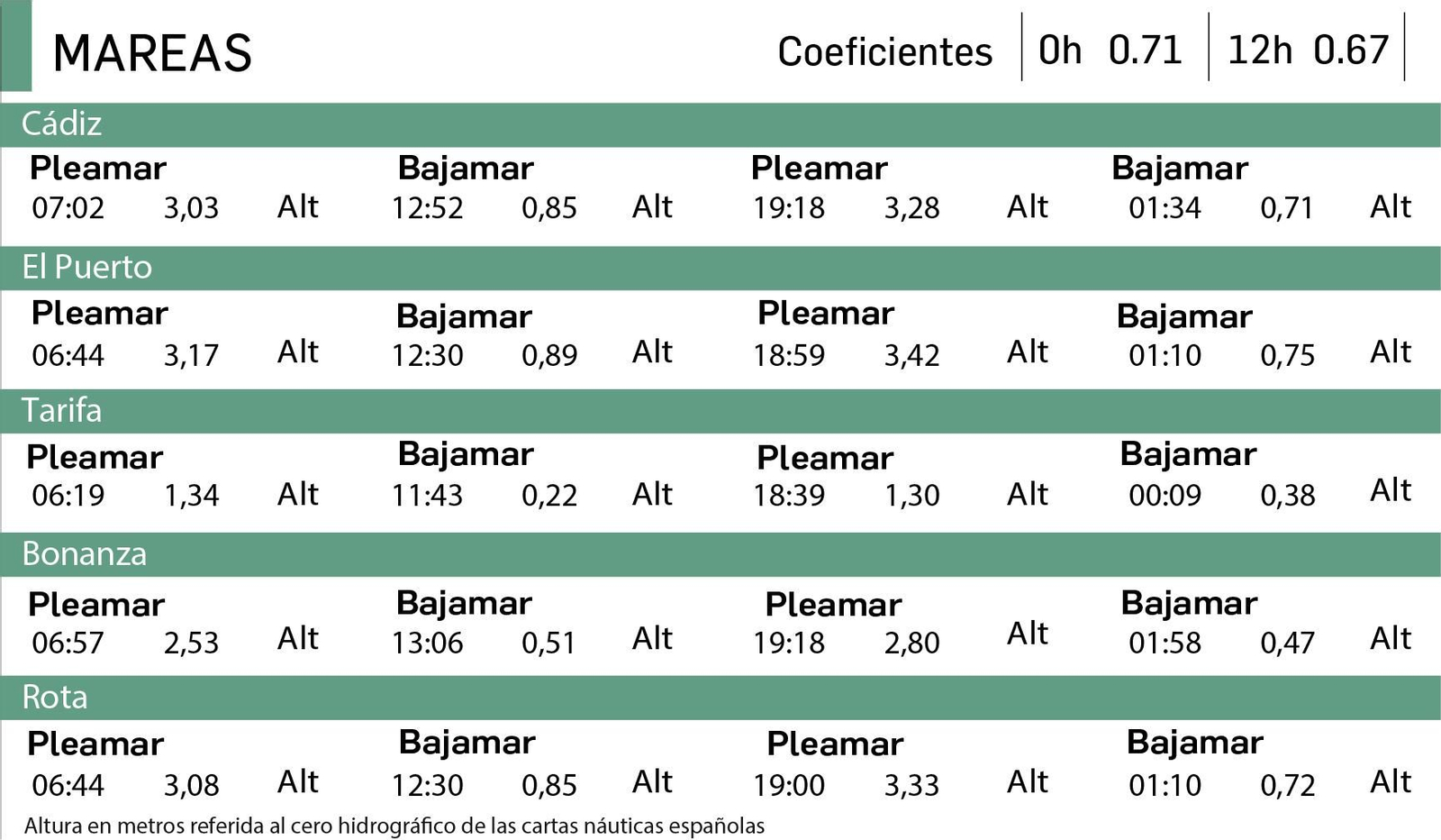 Altura en metros referida al cero hidrográfico de las cartas náuticas españolas. Altura en metros referida al cero hidrográfico de las cartas náuticas españolas.