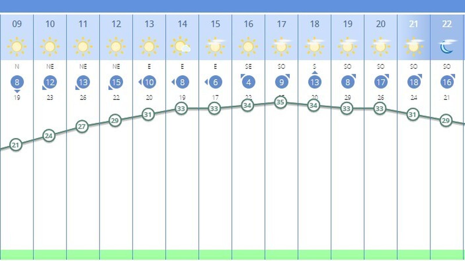 Evolución de la temperatura por horas en Sevilla