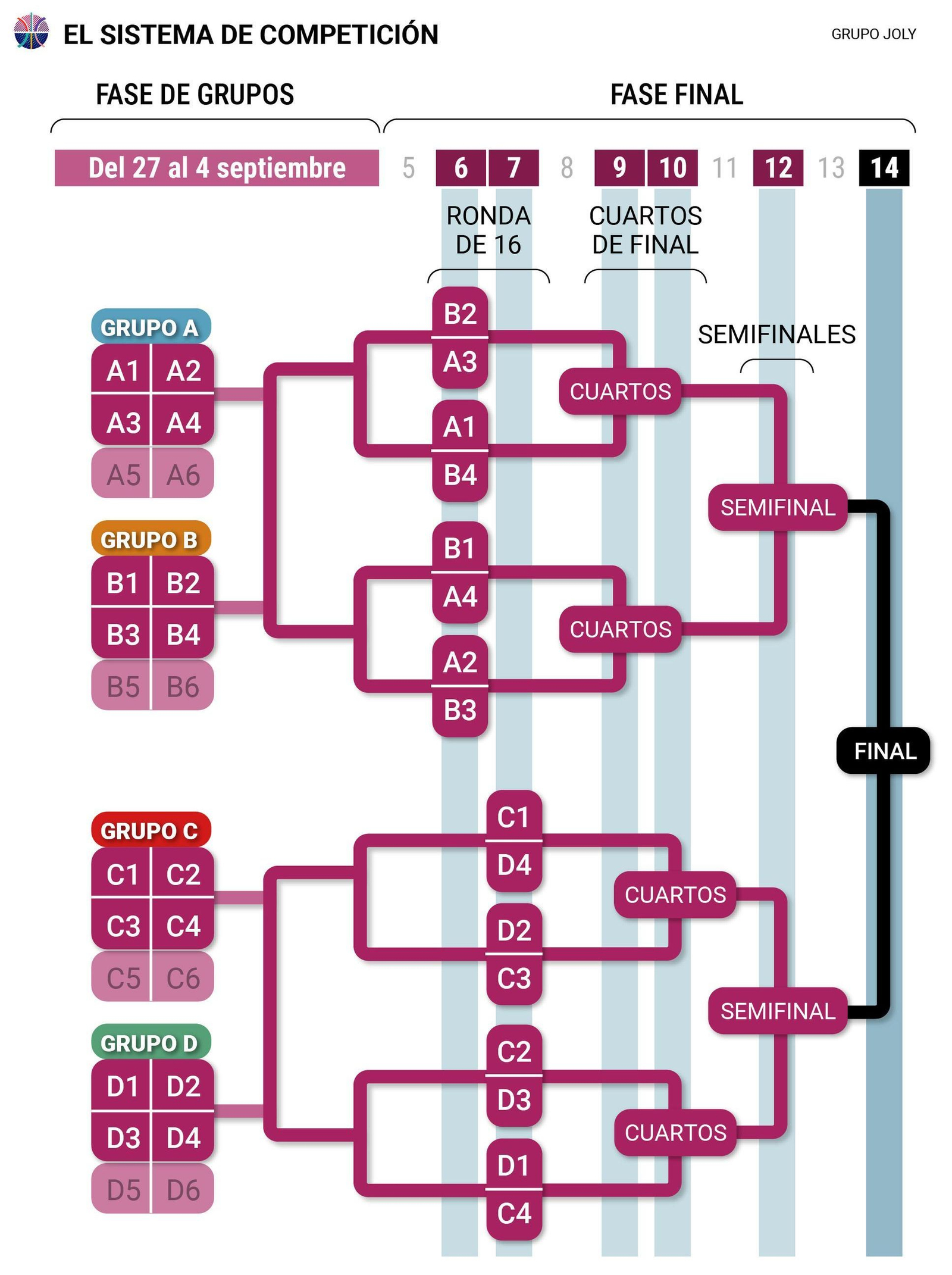 Sistema de competición del Eurobásket