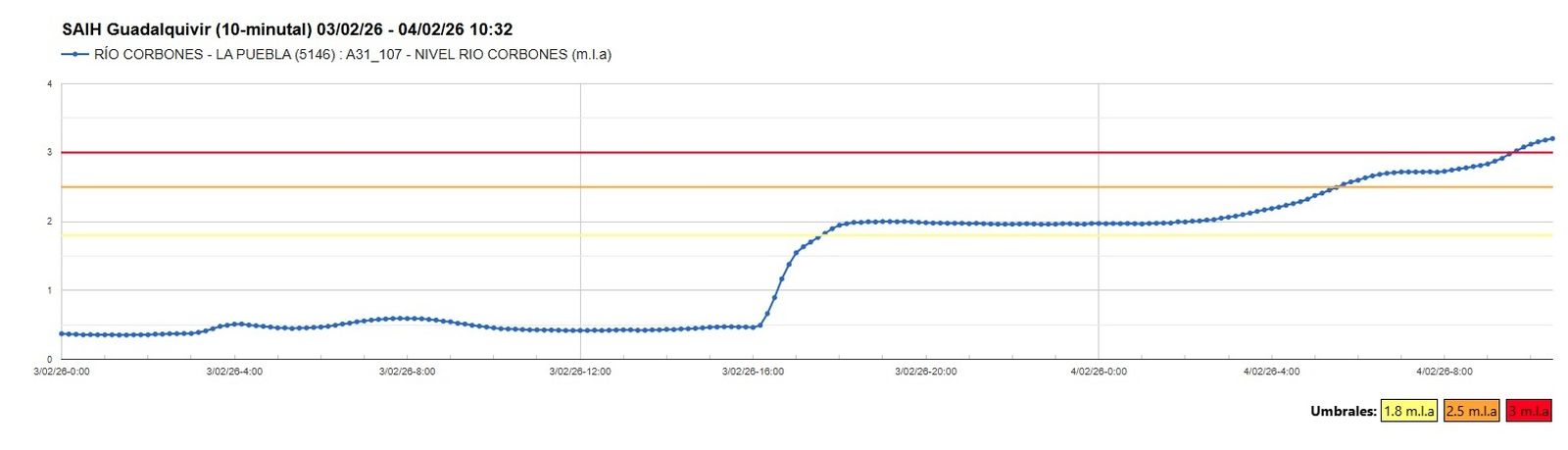 Nivel del Río Corbones a su paso por La Puebla de Cazalla