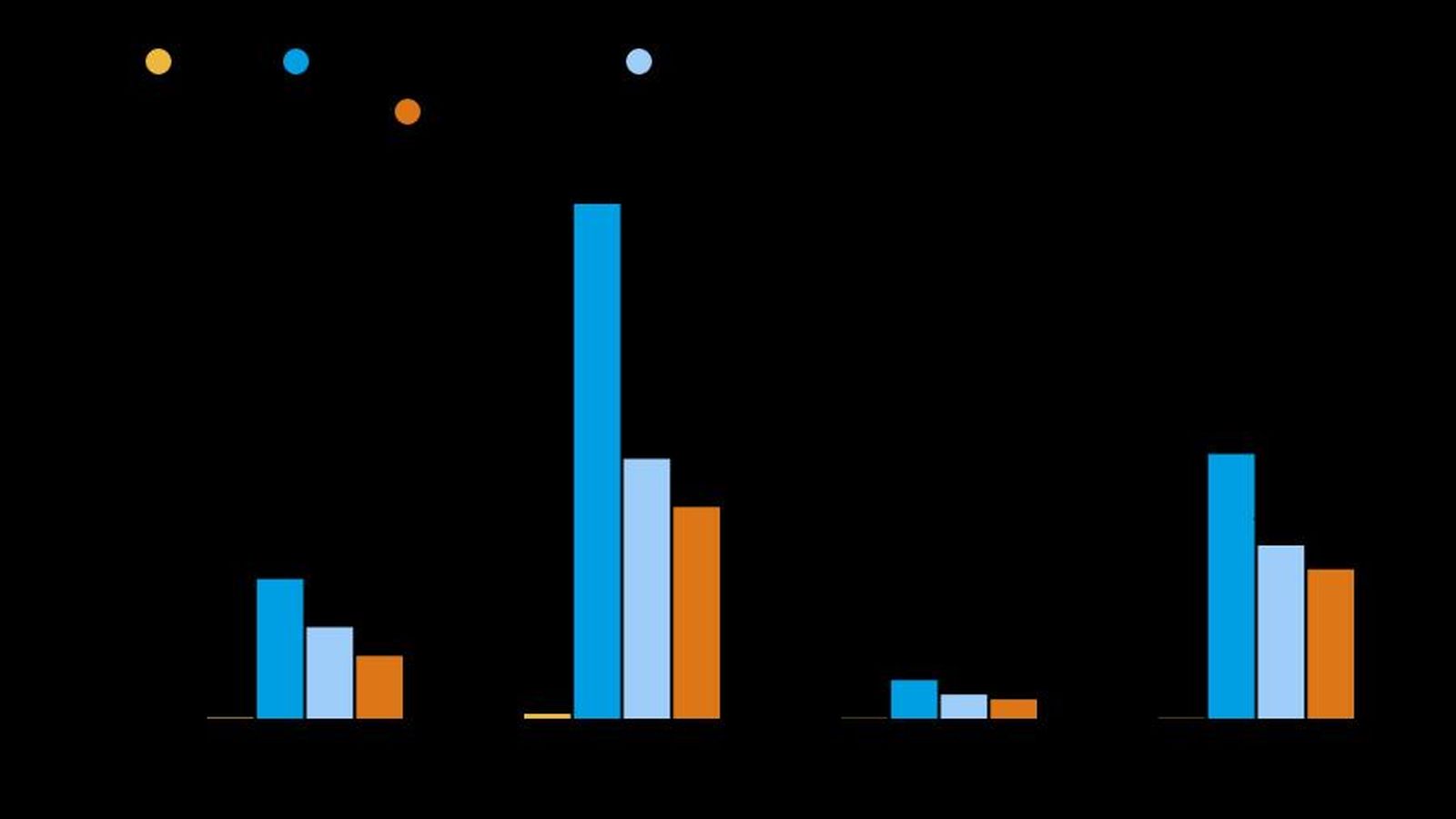 Las materias primas utilizadas en una batería crecen en todos los escenarios, pero puede reducirse significativamente a través de políticas de menos a más agresivas..
