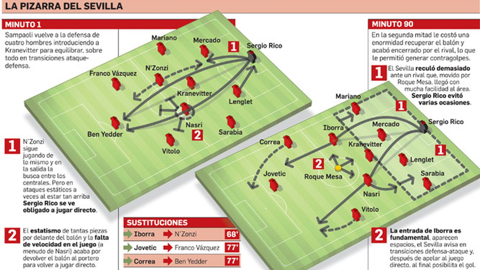 La pizarra del Sevilla.