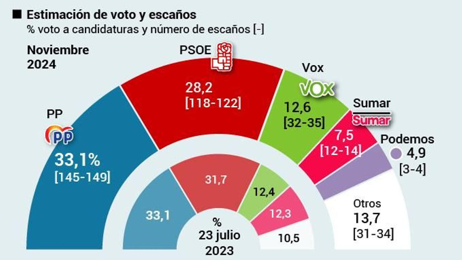 Estimación de voto en la Elecciones Generales. Fuente: DYM