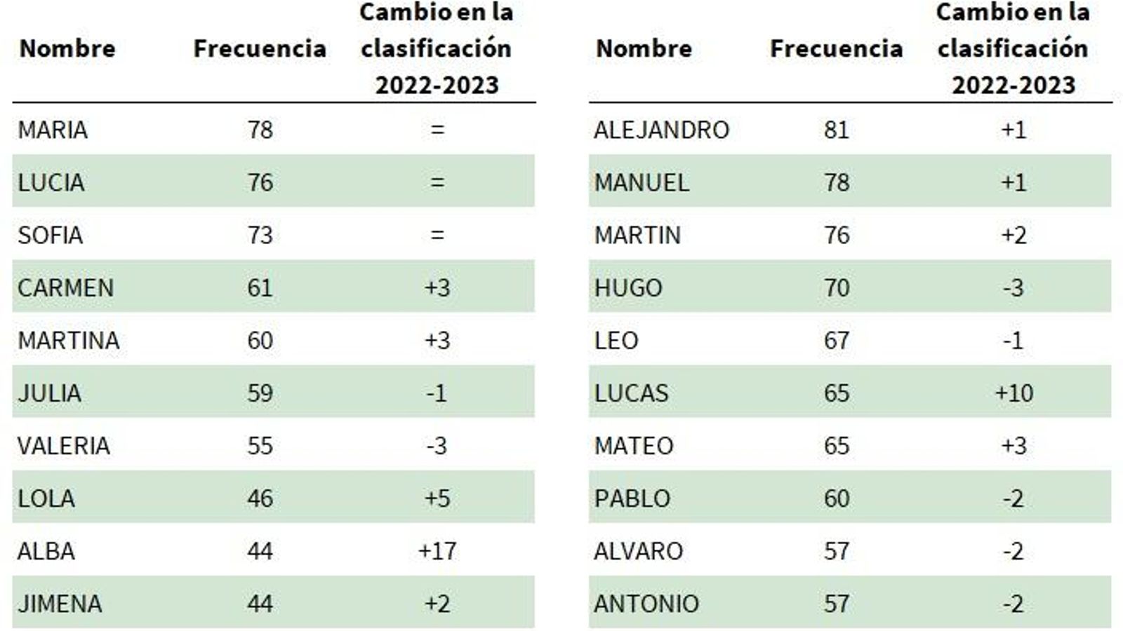 Nombres de recién nacidos más frecuentes en Granada en 2023 Nombres de recién nacidos más frecuentes en Granada en 2023