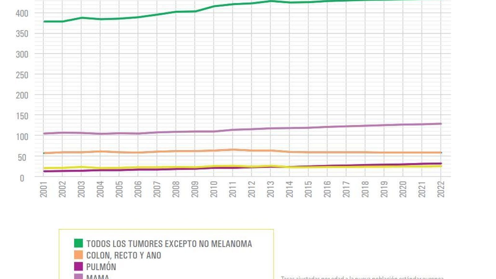 Evolución temporal de las tasas de la incidencia global de cáncer  y de los cánceres más frecuentes en mujeres en España entre los años 2003 y 2021.