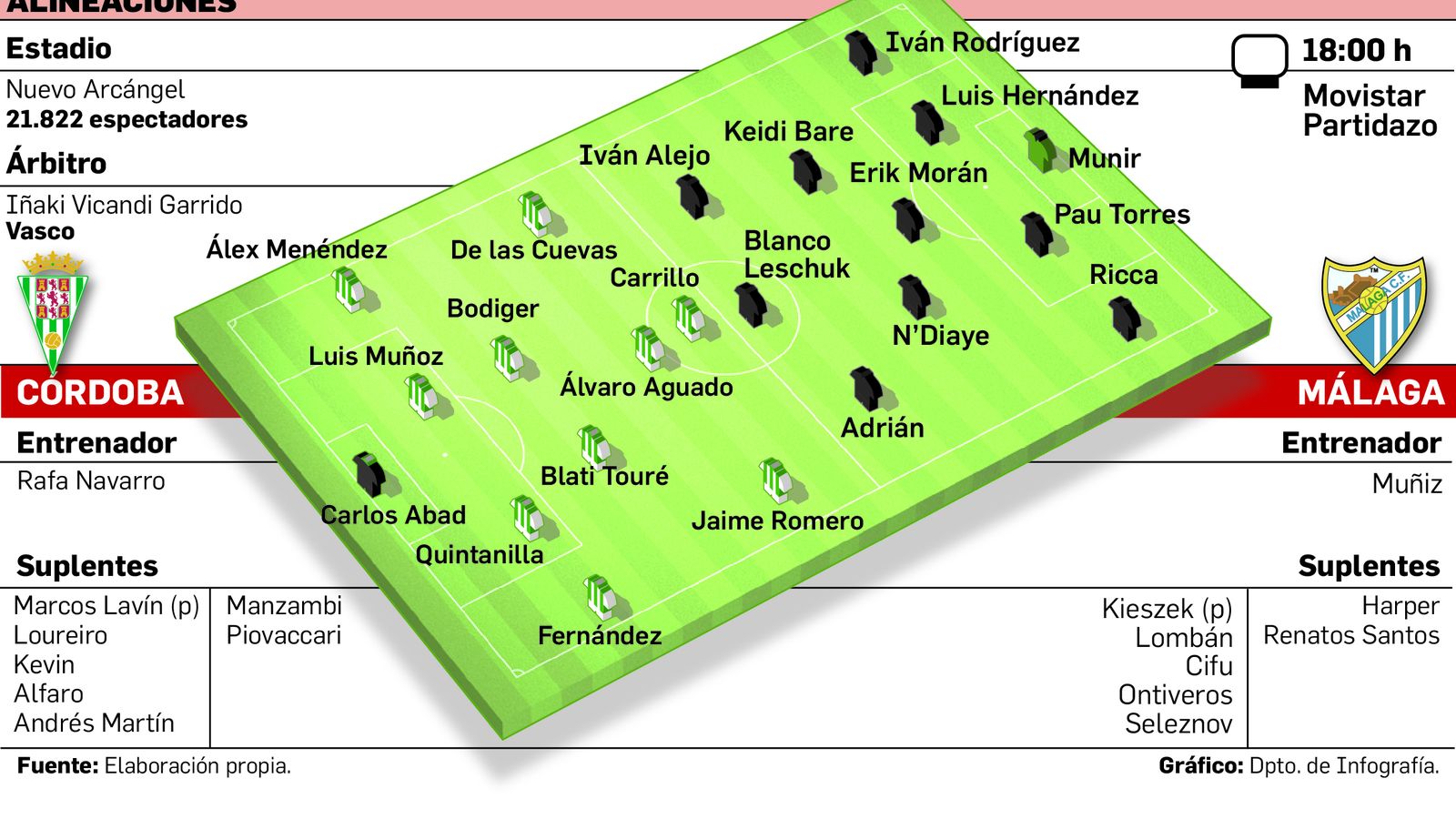 Alineaciones probables