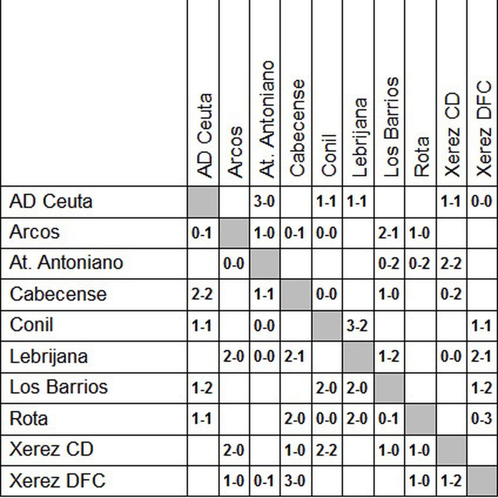 Tabla cruzada de resultados hasta el momento en el subgrupo A.