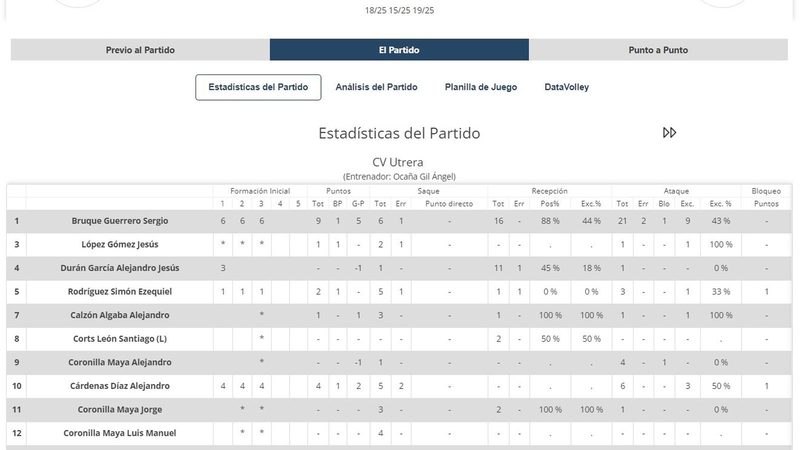 Las estadísticas del CV Utrera.