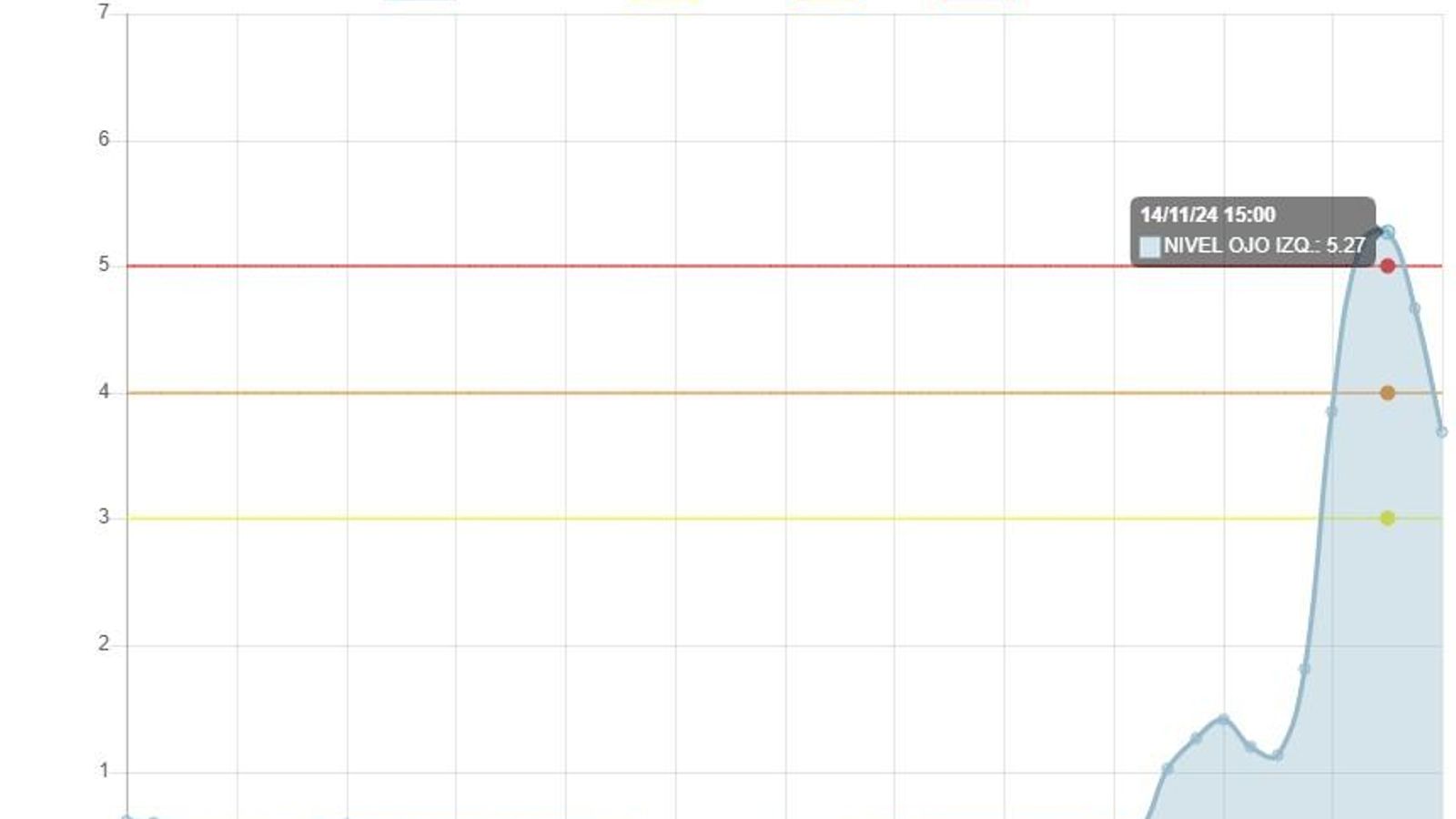 El caudal del río Guadiaro a su paso por San Pablo.