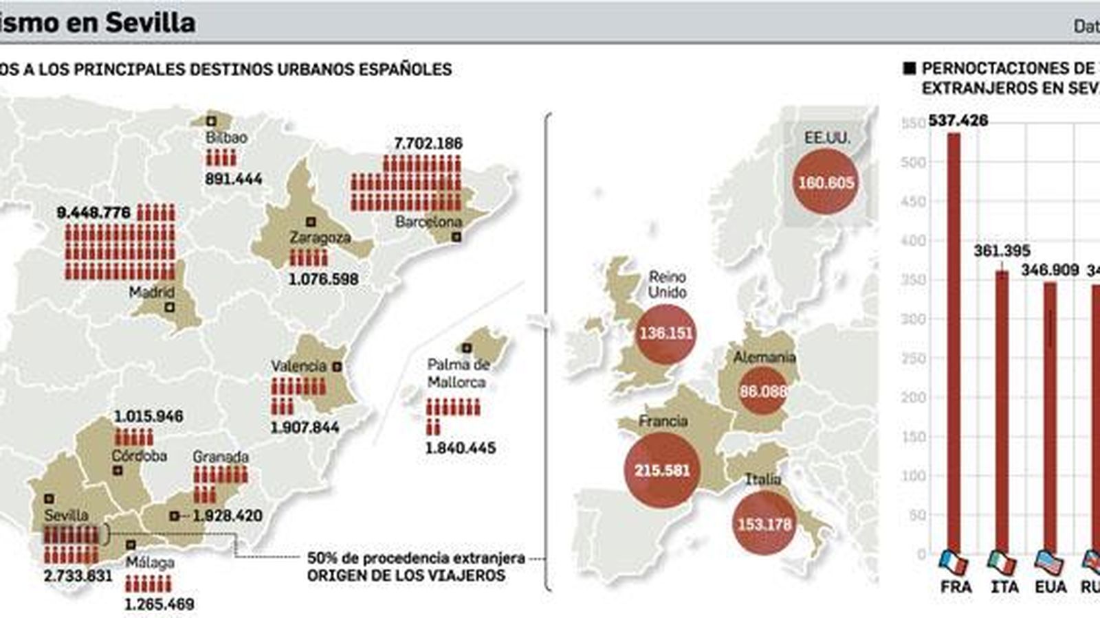 Infografía del turismo en Sevilla.