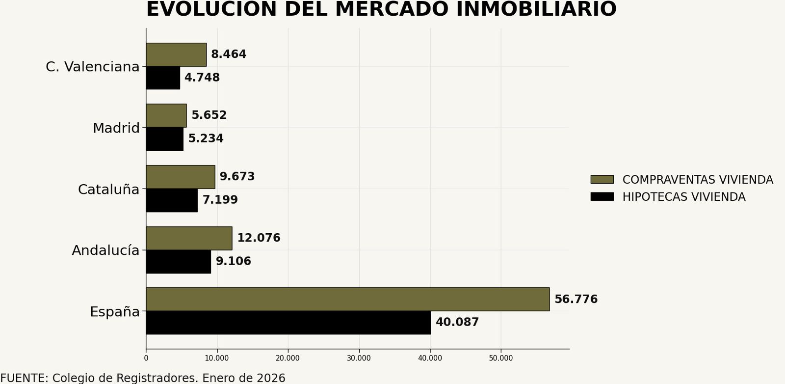 Gráfico de evolución de las compraventas de viviendas y concesión de hipotecas para adquirirlas.