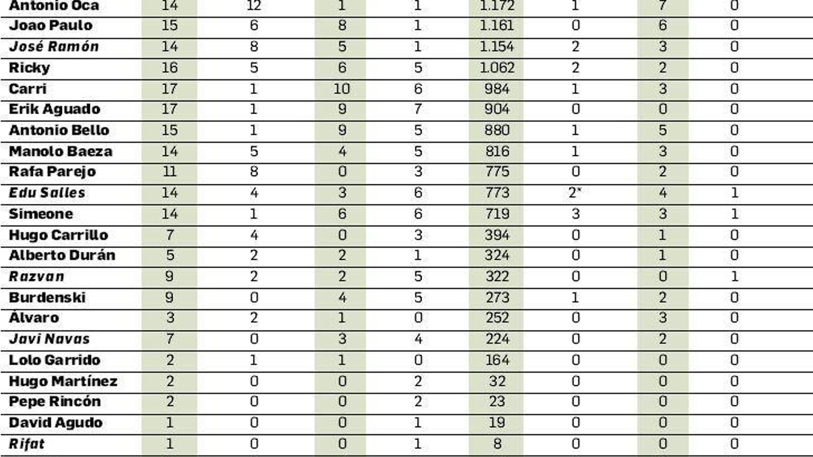 Los datos de la primera vuelta.