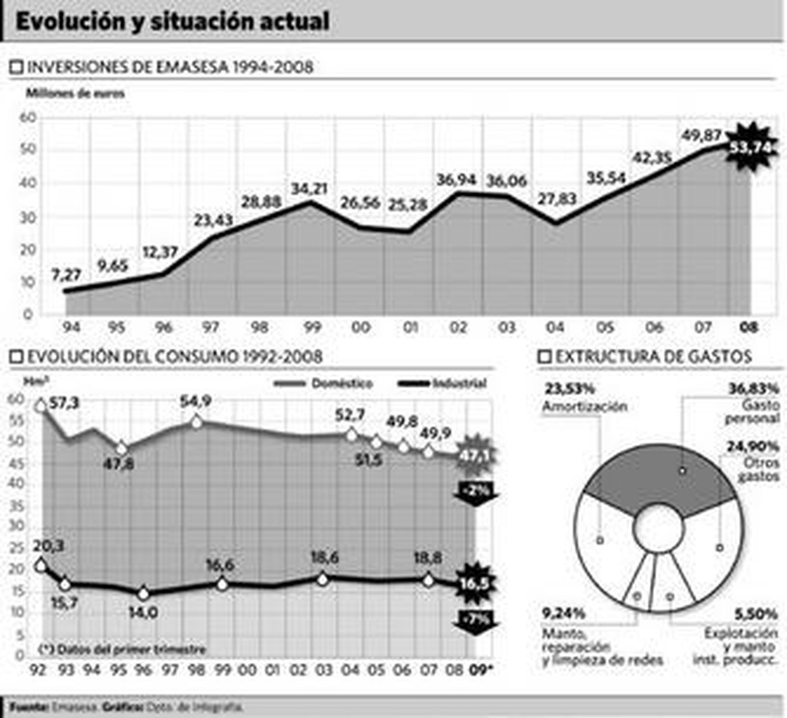 El 70% del presupuesto de Emasesa se va en sueldos, tributos y amortizaciones
