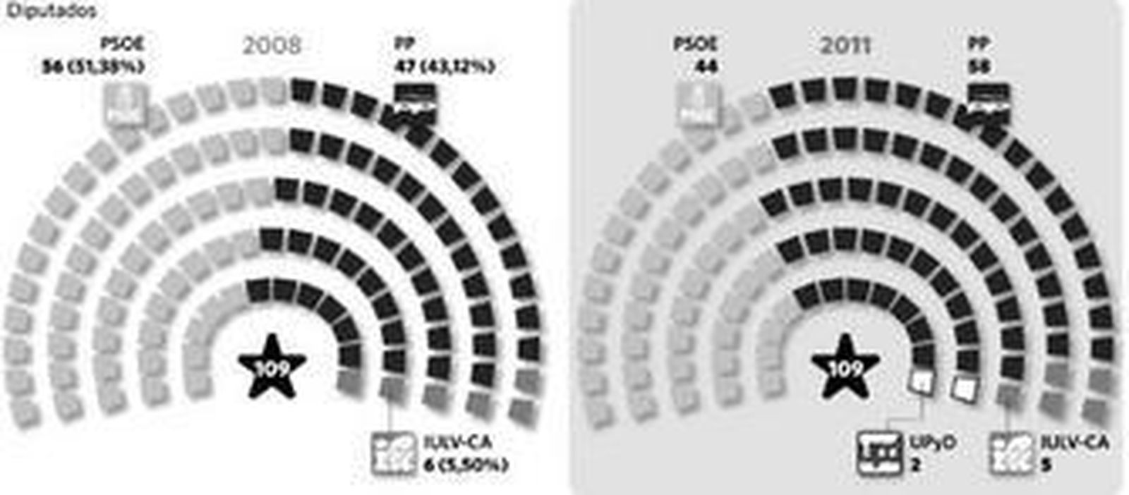 El PP obtendría la mayoría absoluta en unas autonómicas