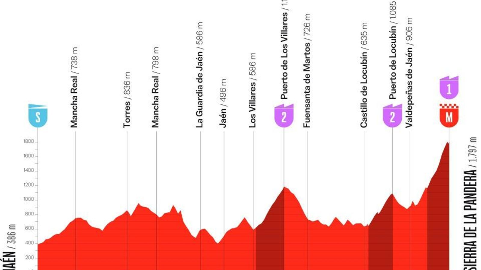 Perfil de la decimocuarta etapa de La Vuelta 2026.
