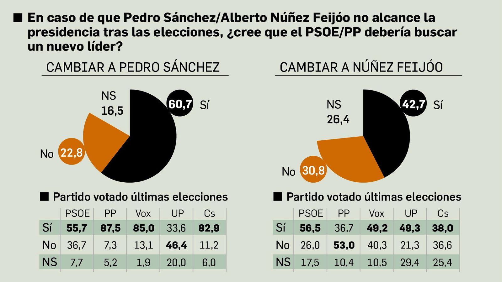 Opinión sobre cambio de líderes. Fuente: DYM