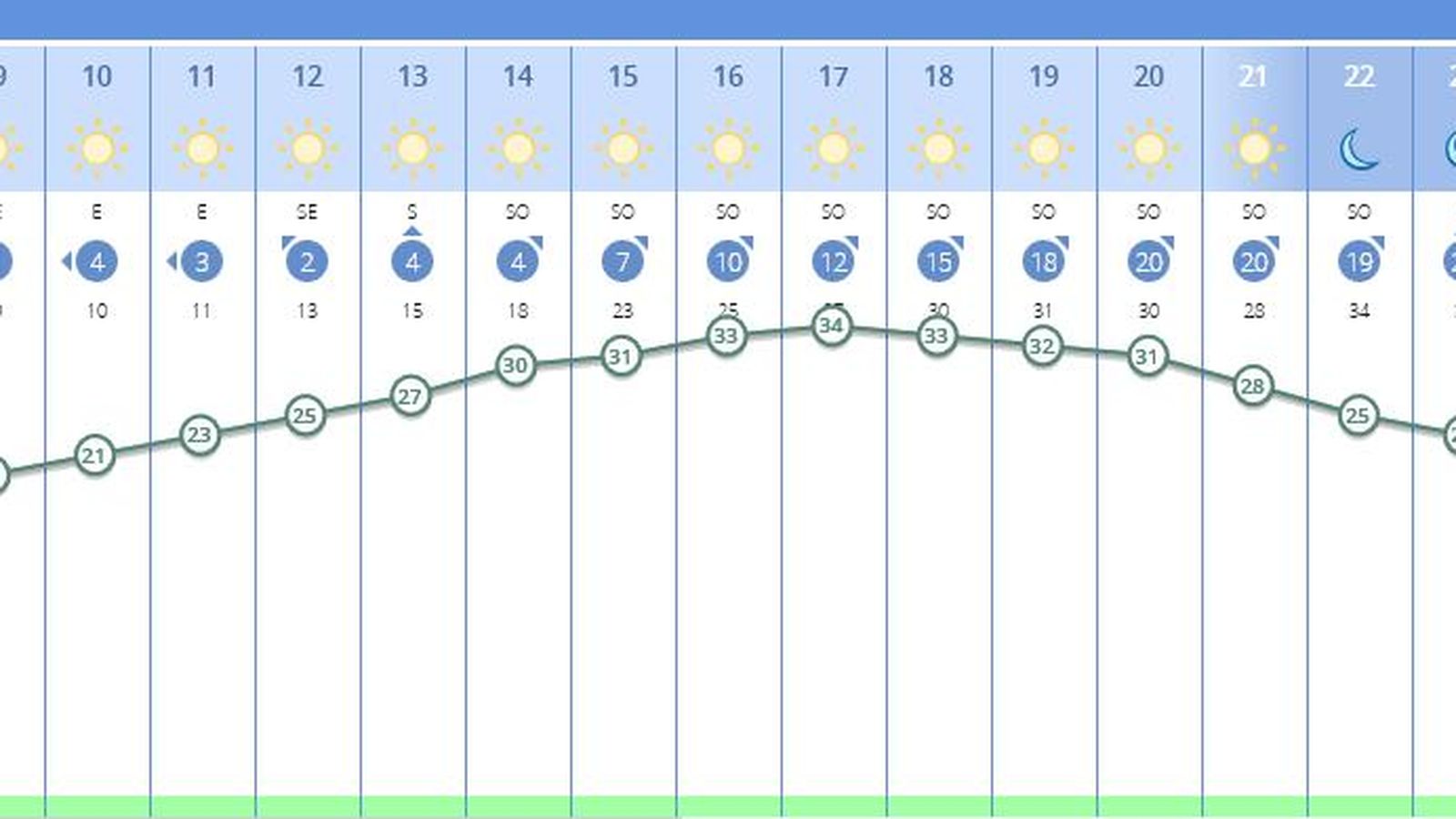 El tiempo en Sevilla para el lunes 4 de julio, por horas.