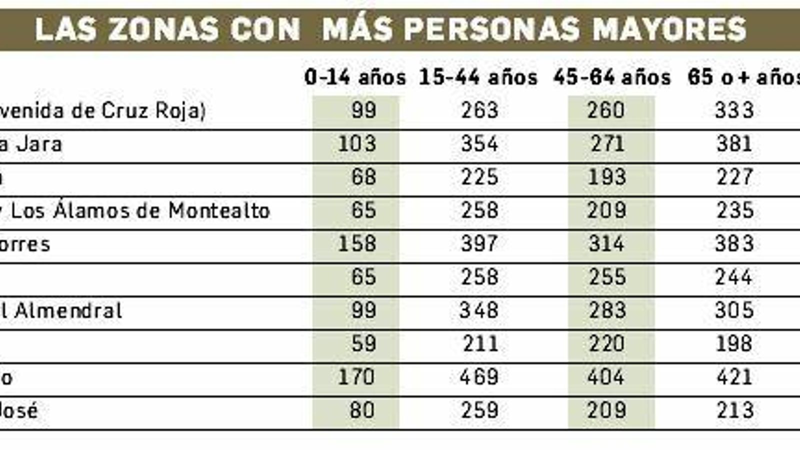 Las zonas con más personas mayores