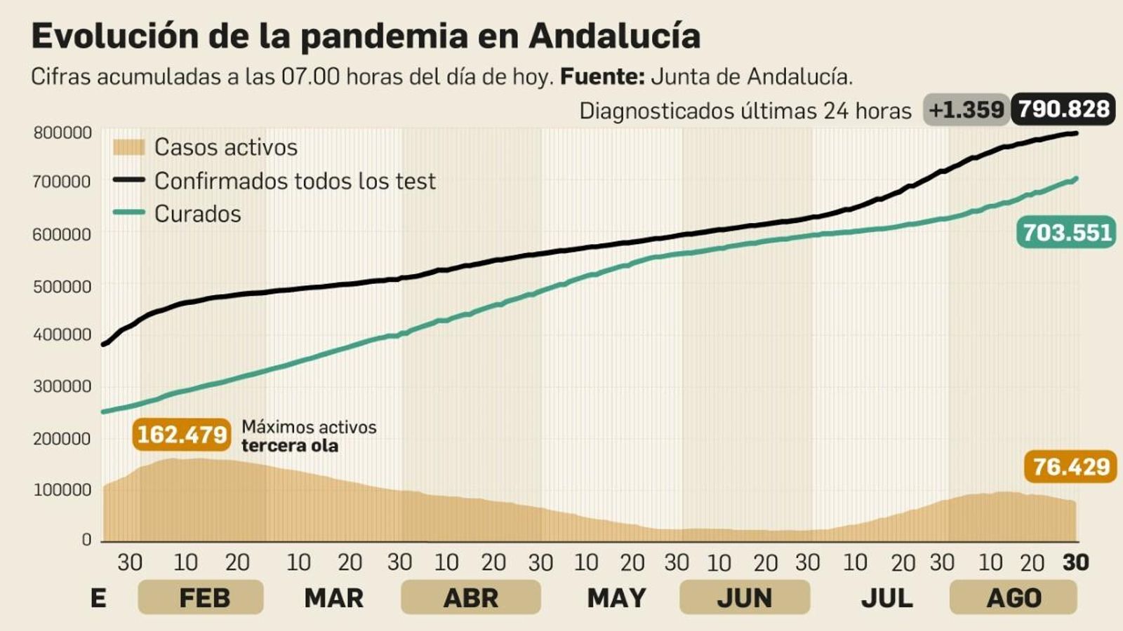 Evolución de la pandemia en Andalucía a 30 de agosto de 2021.