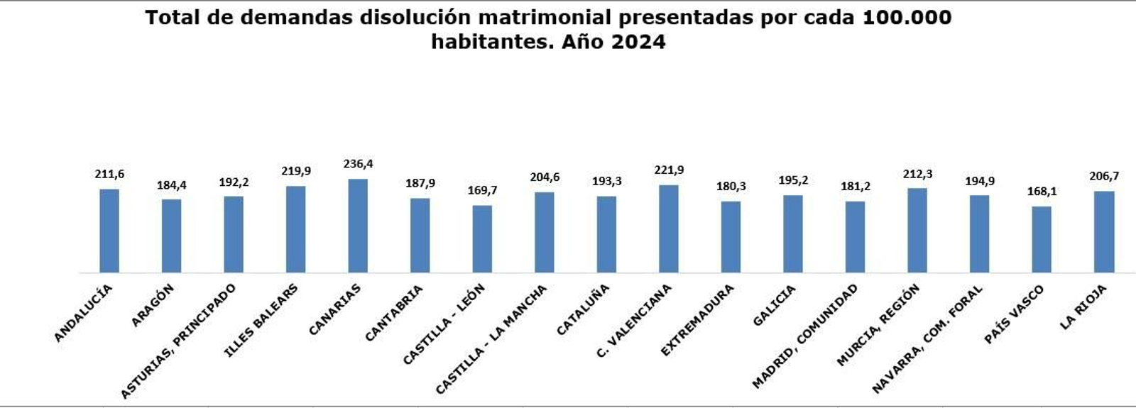Demandas de divorcio en 2024 por nº habitantes Demandas de divorcio en 2024 por nº habitantes