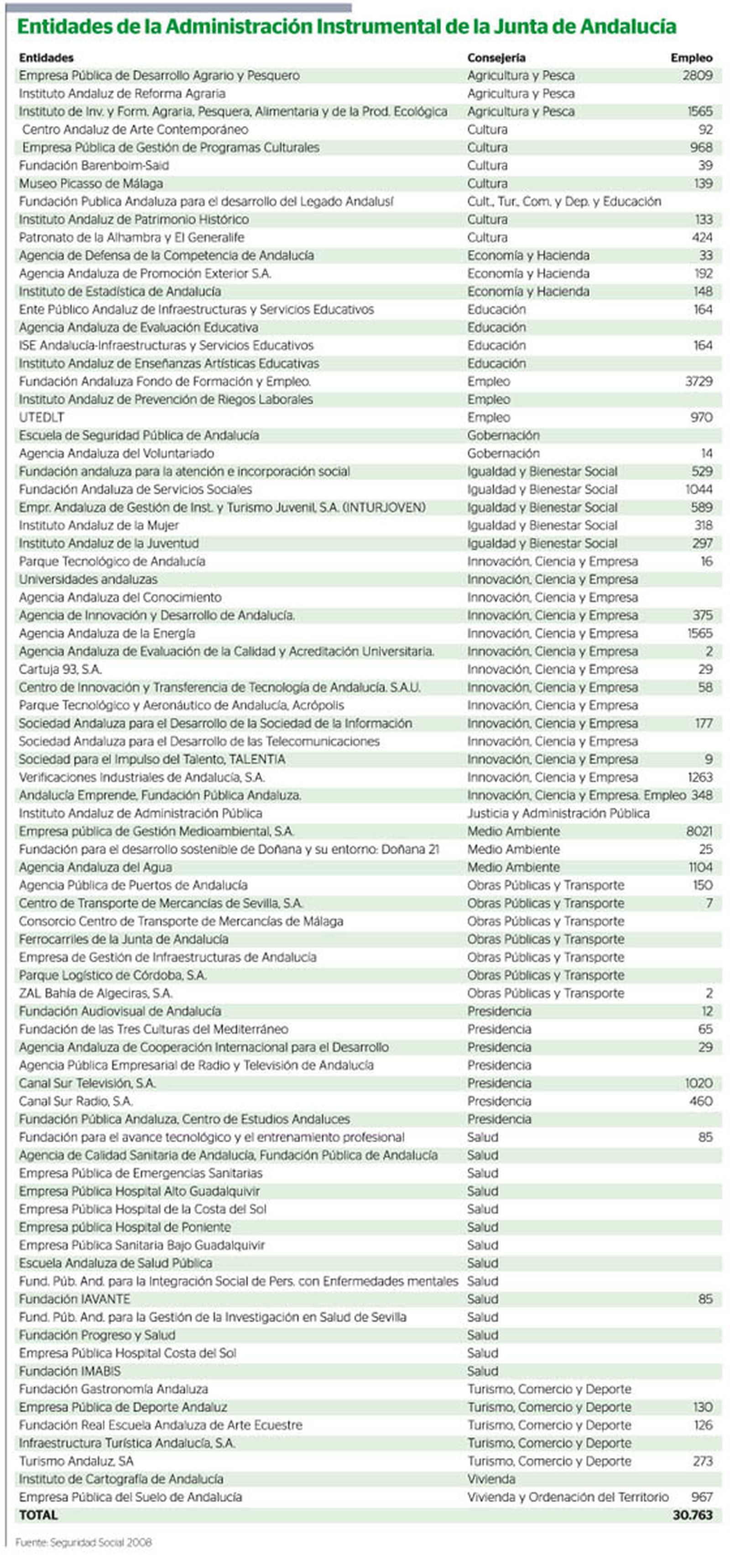 La administración instrumental de la Junta de Andalucía