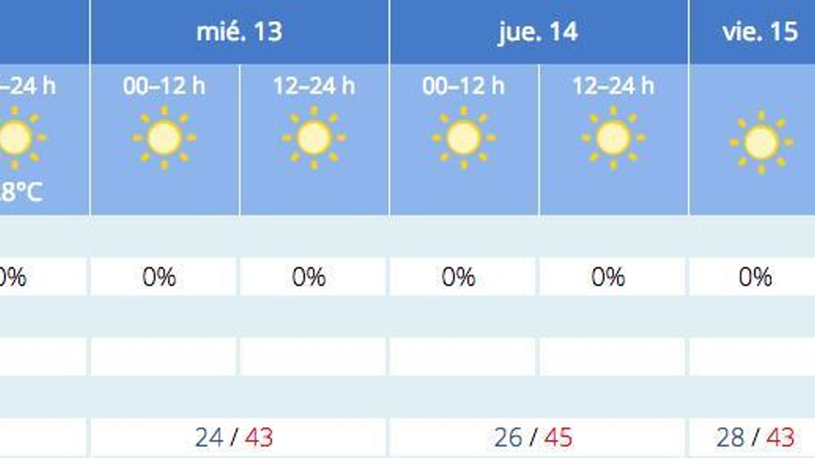 Previsión del tiempo de la Aemet para Sevilla a 12 de julio.
