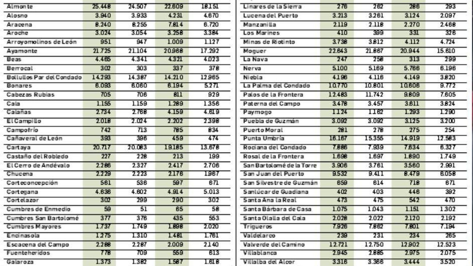 Tabla padrón municipal
