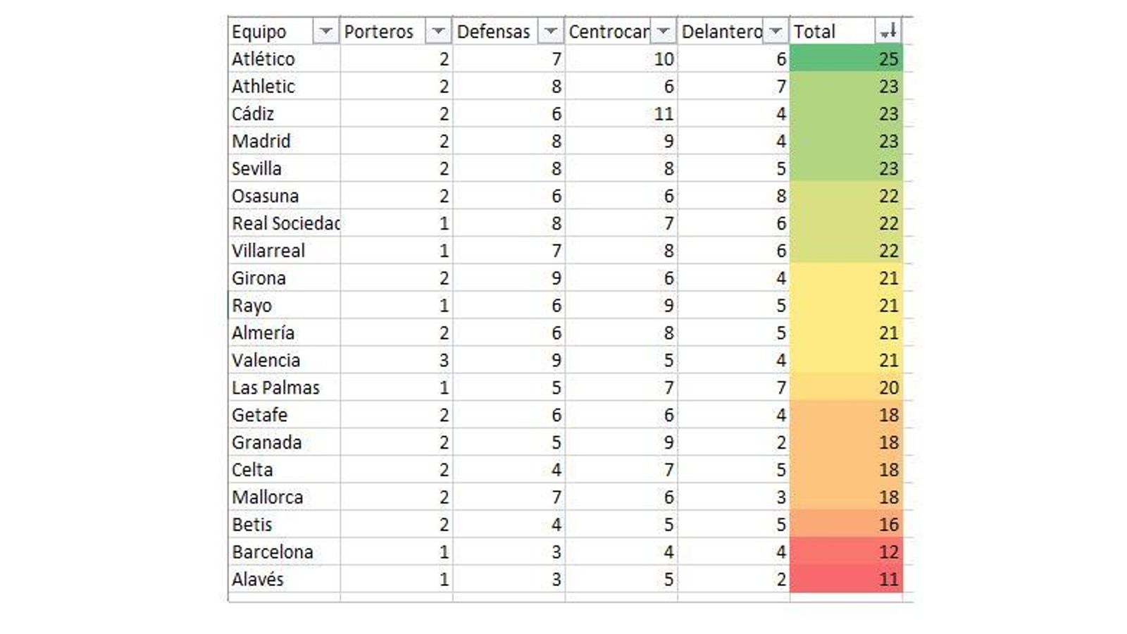 Listado de inscripciones en Primera División.