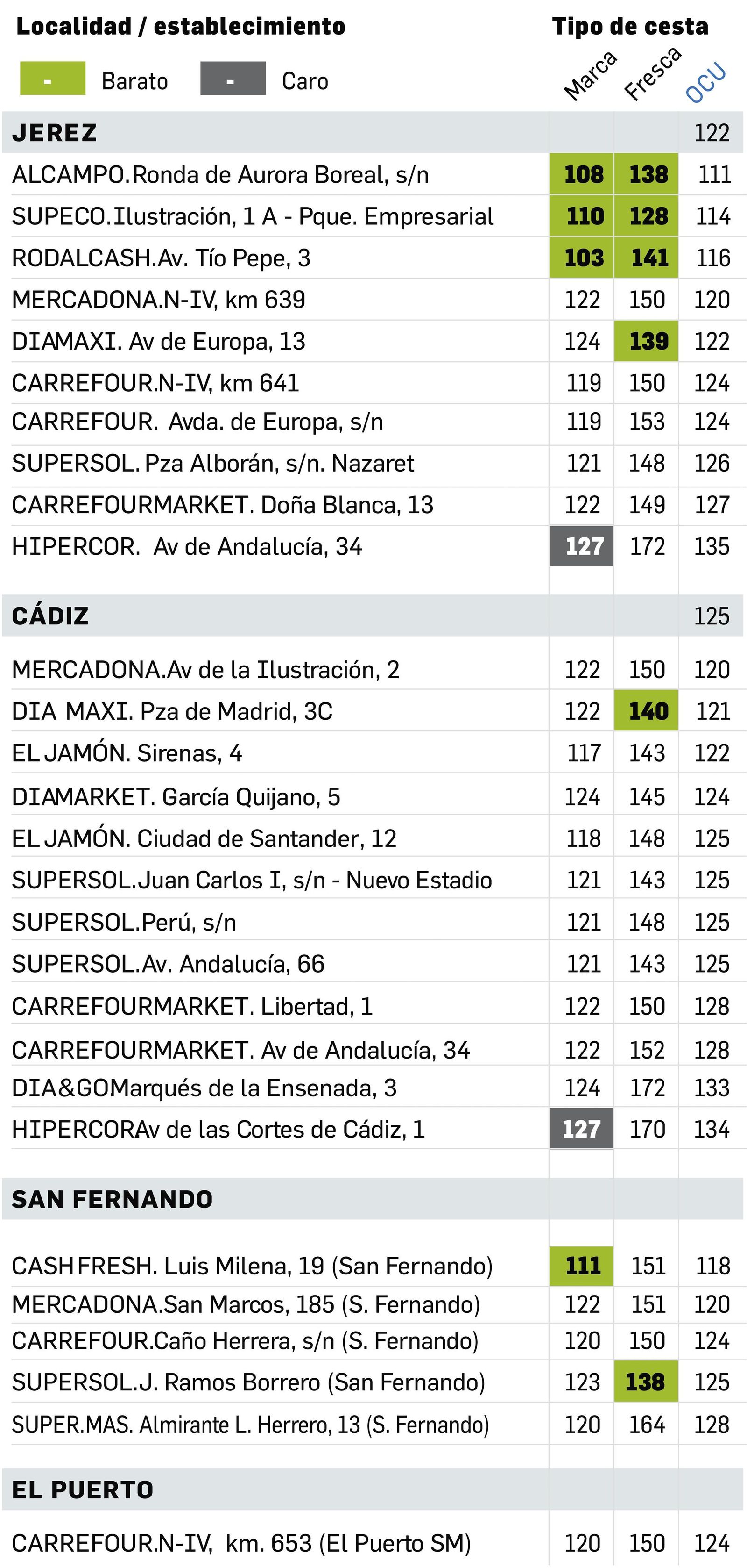 Fuente: OCU. Gráfico: J.A.