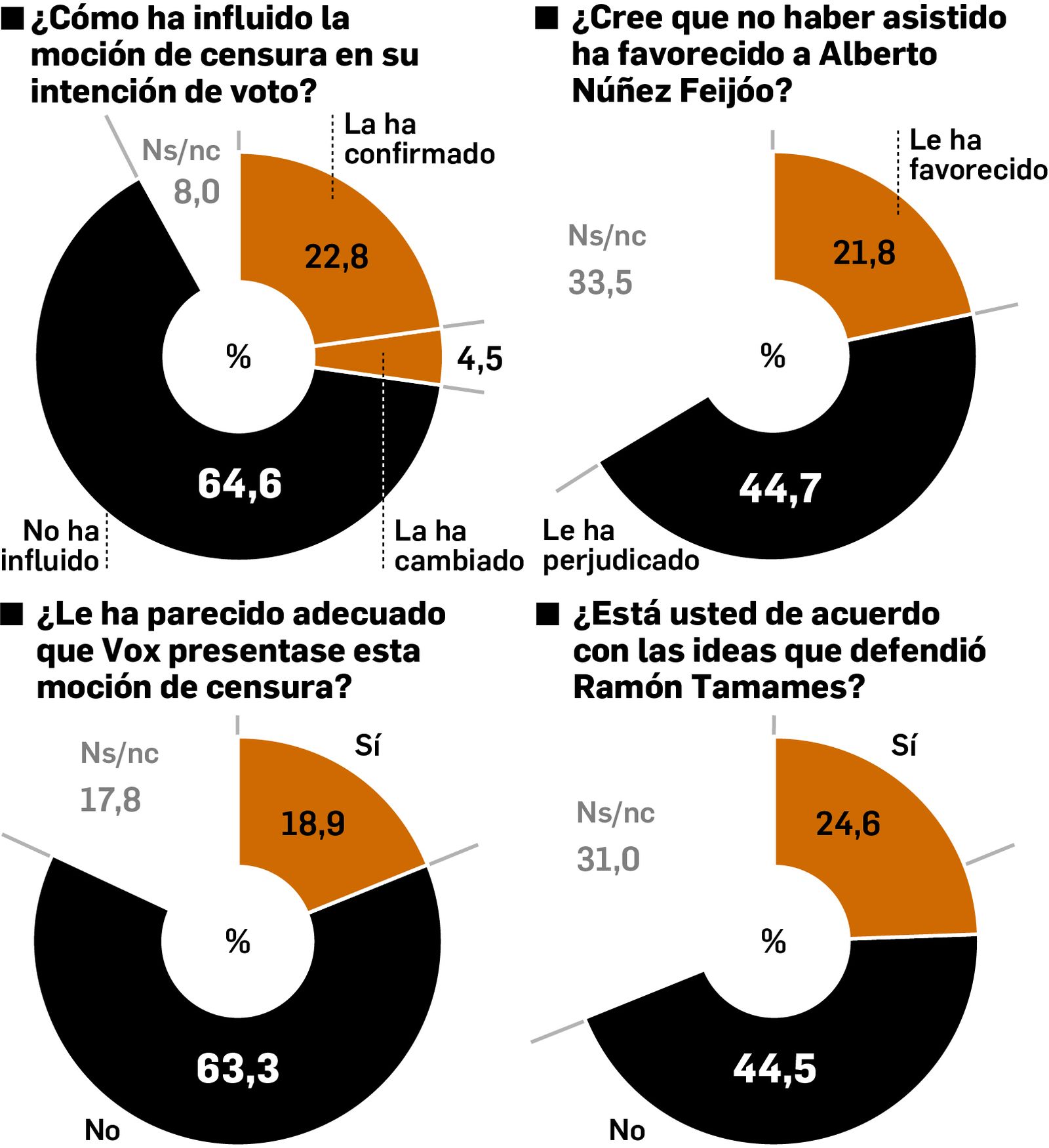 Valoración de la moción de censura. fuente: DYM