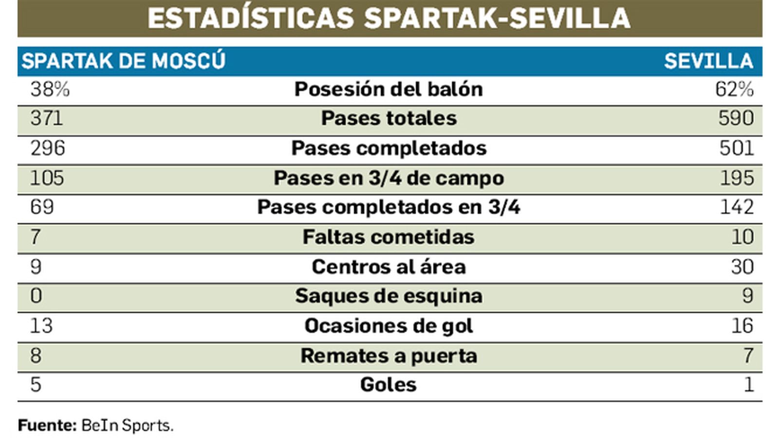Estadísticas del Spartak-Sevilla