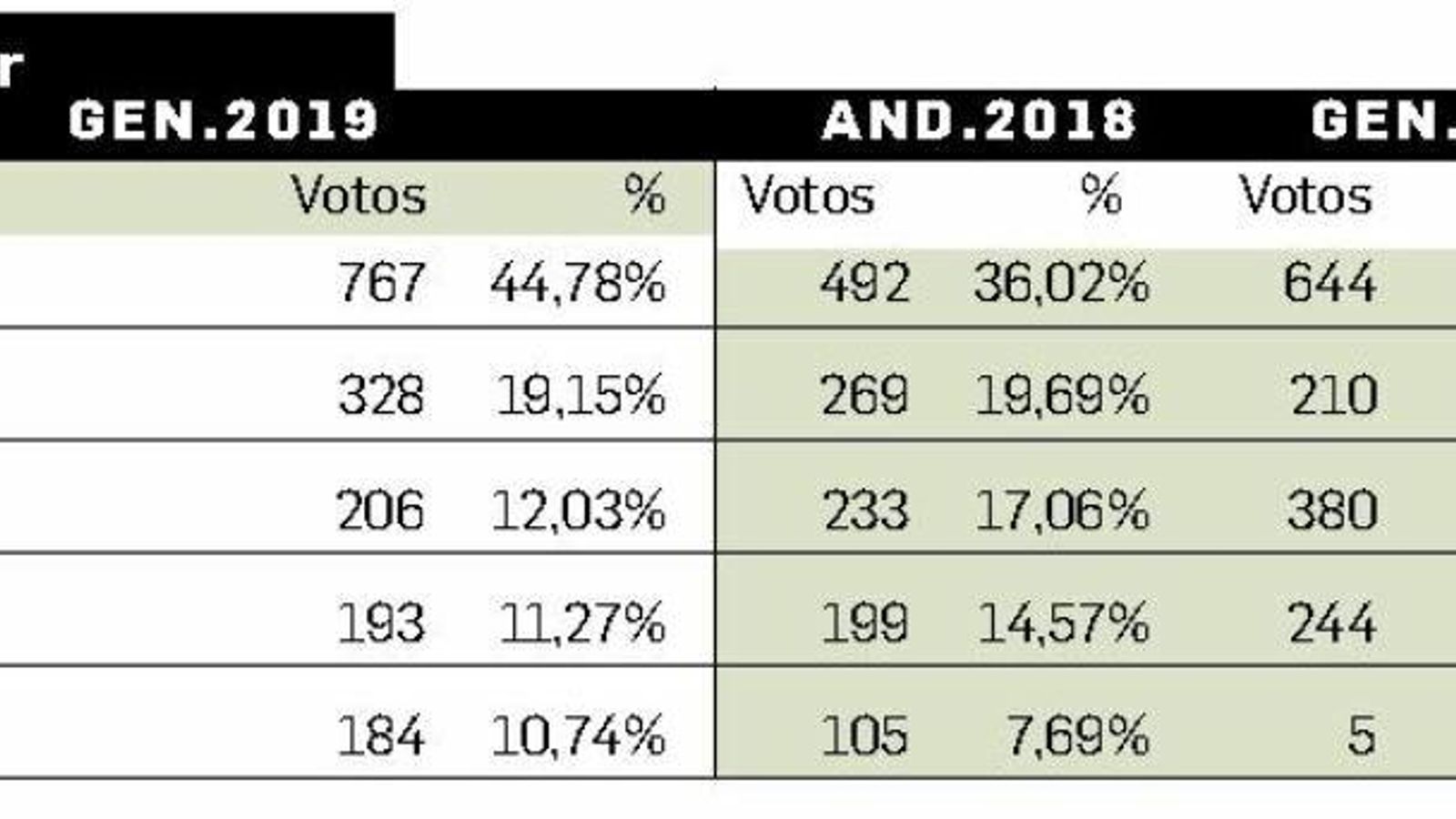 Resultado de las elecciones generales 2019 en Castellar Resultado de las elecciones generales 2019 en Castellar