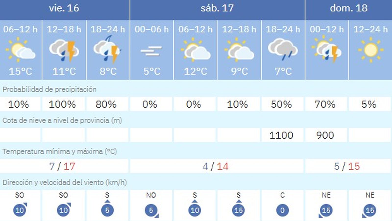 El tiempo en Sevilla el fin de semana del 16 al 18 de enero