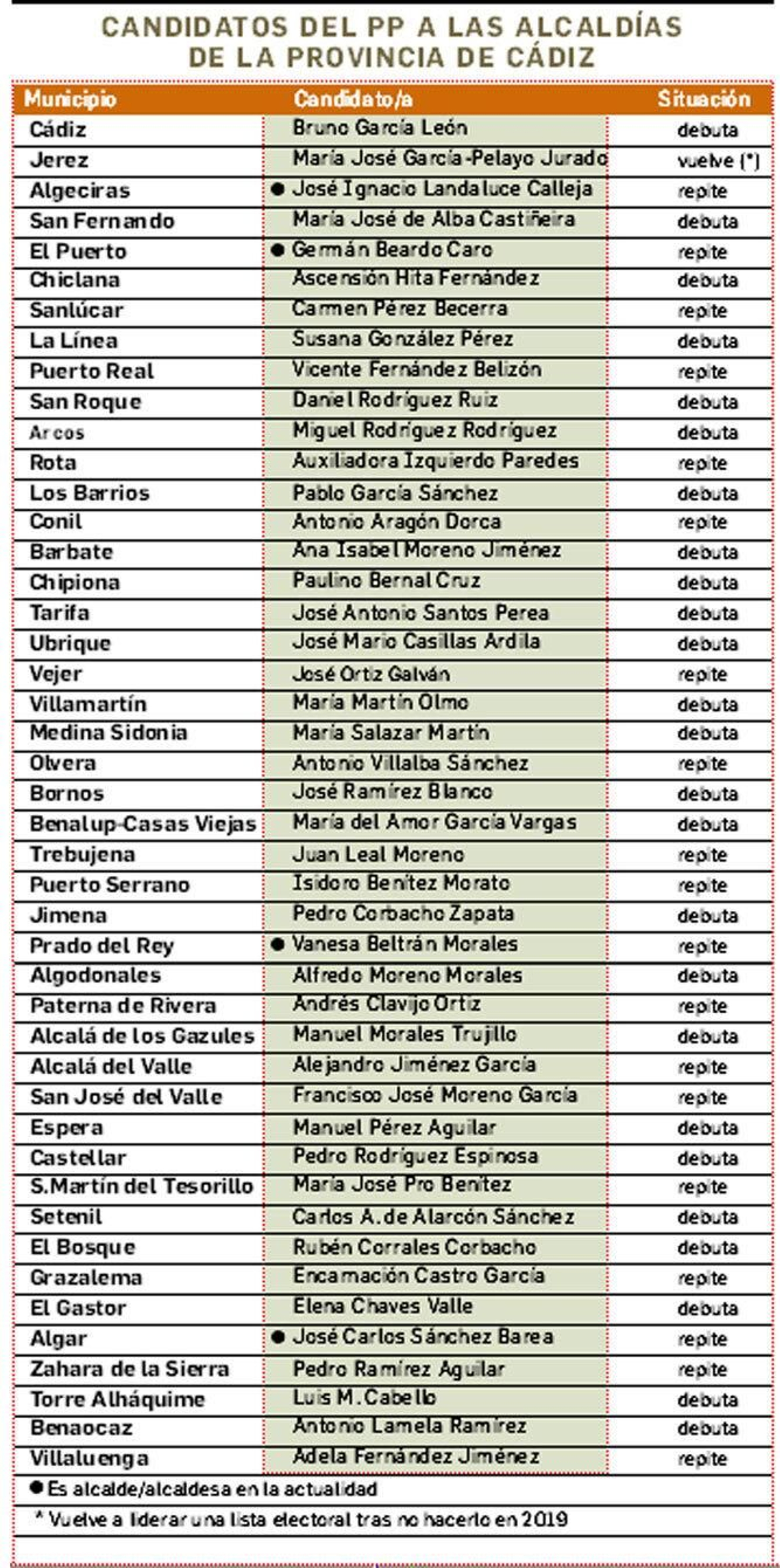 Los 45 candidatos a alcaldes del PP en la provincia de Cádiz.