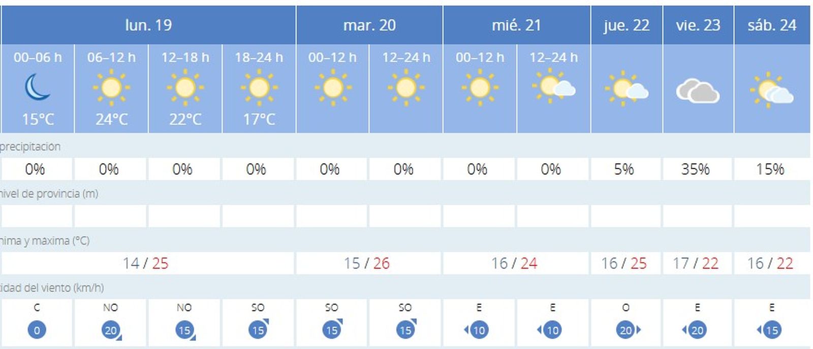 Previsión de la Aemet en el Campo de Gibraltar.
