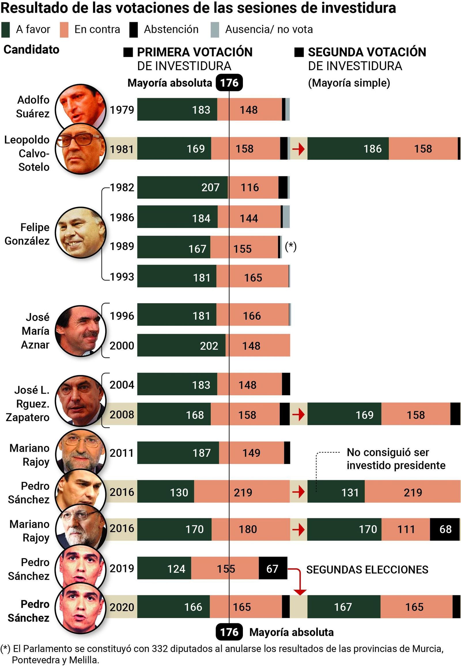 Las 15 de sesiones de investidura celebradas en España. Fuente: Congreso de los Diputados
