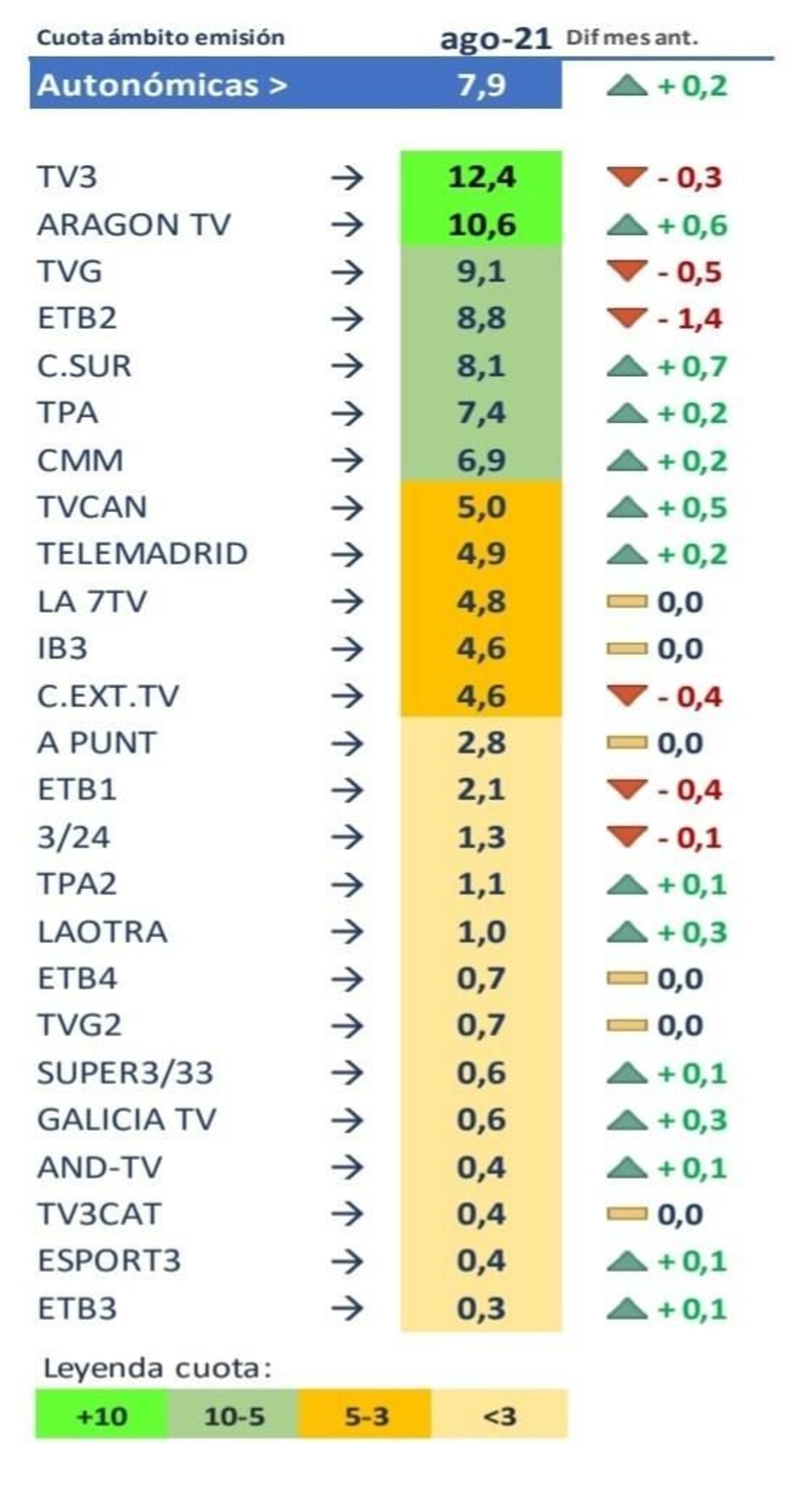 Datos de agosto de las autonómicas