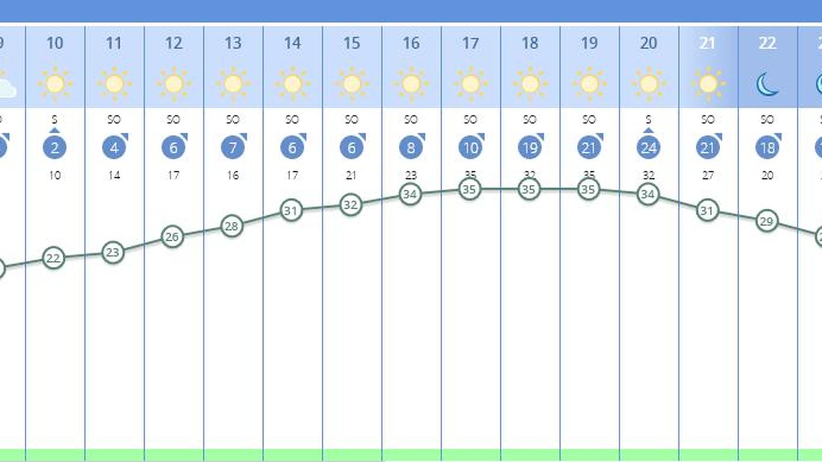El tiempo en Sevilla del jueves 25 de agosto, por horas