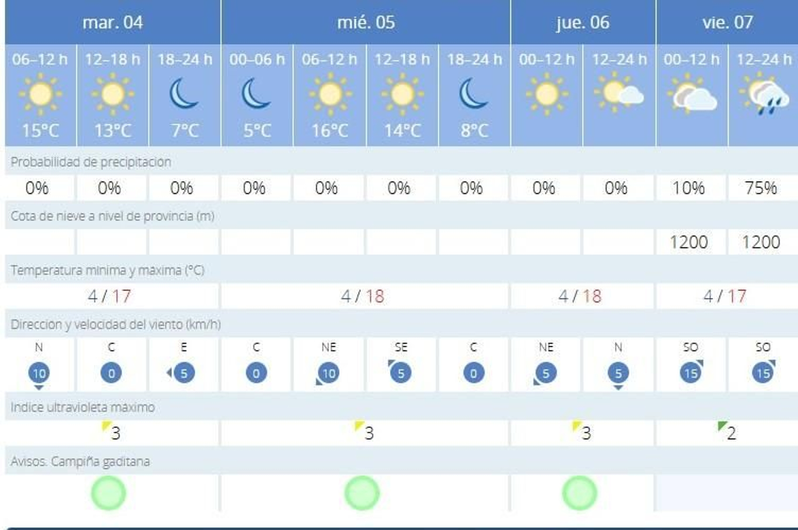 La Aemet prevé en Jerez tiempo estable hasta el próximo viernes