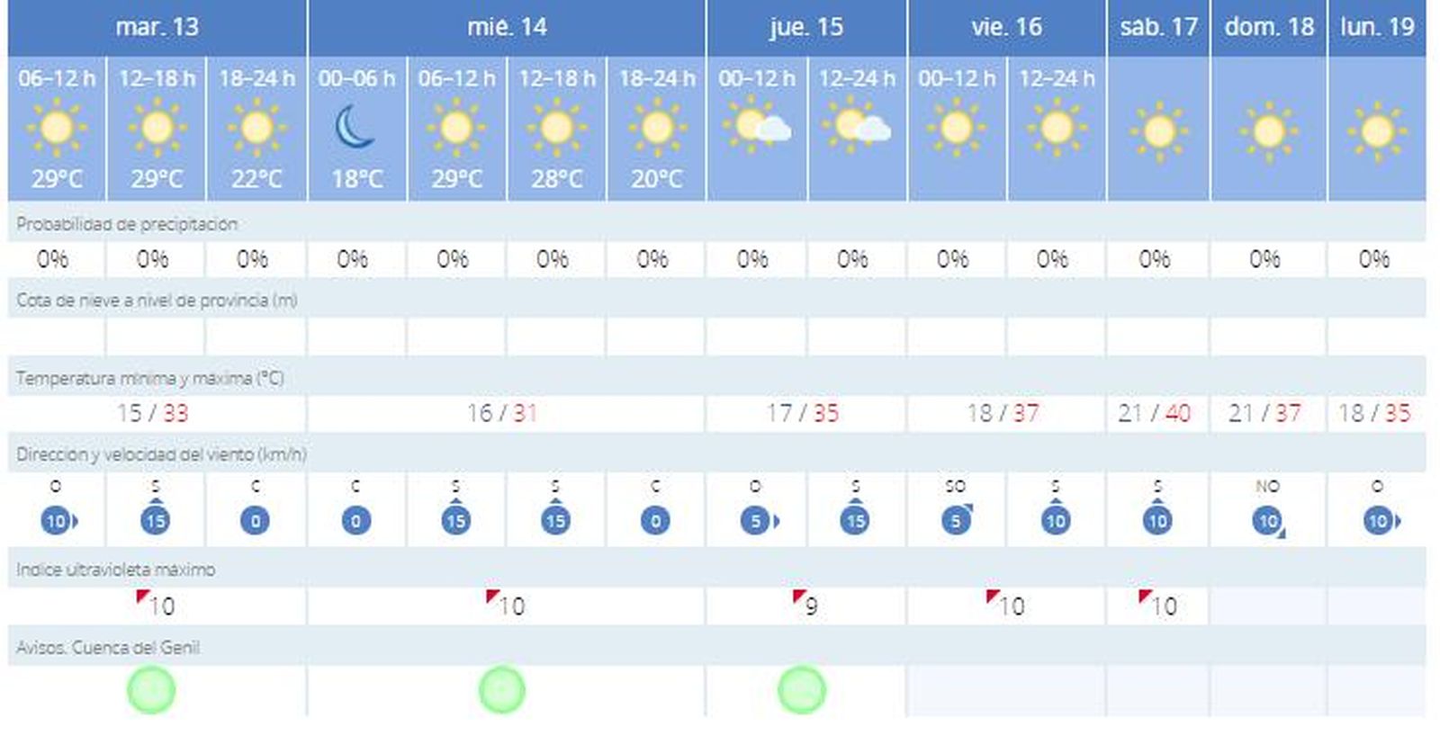 Previsión para Granada capital.